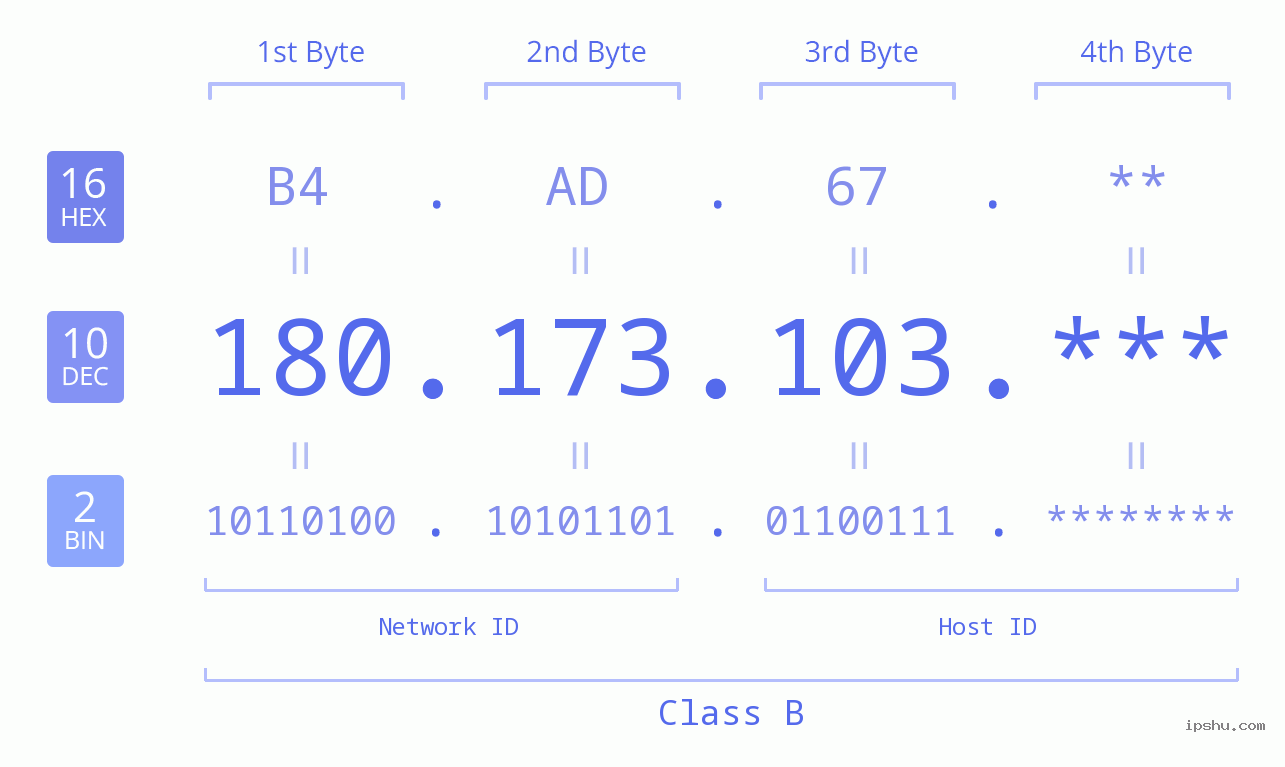 IP Address: 180.173.103 Data Structure Chart BIN DEC HEX IPv4: 180.173.103 Network Class, Net ID, Host ID