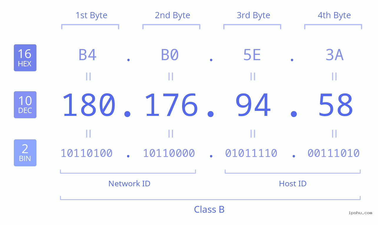 IPv4: 180.176.94.58 Network Class, Net ID, Host ID