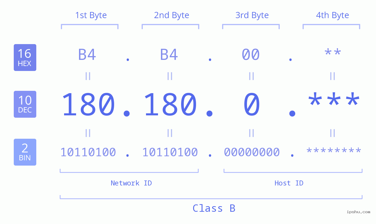 IP Address: 180.180.0 Data Structure Chart BIN DEC HEX IPv4: 180.180.0 Network Class, Net ID, Host ID