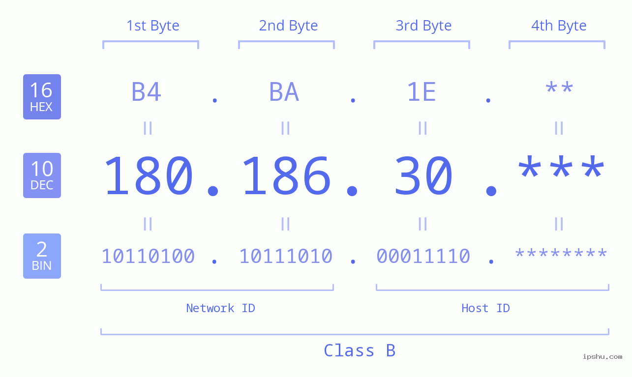IP Address: 180.186.30 Data Structure Chart BIN DEC HEX IPv4: 180.186.30 Network Class, Net ID, Host ID