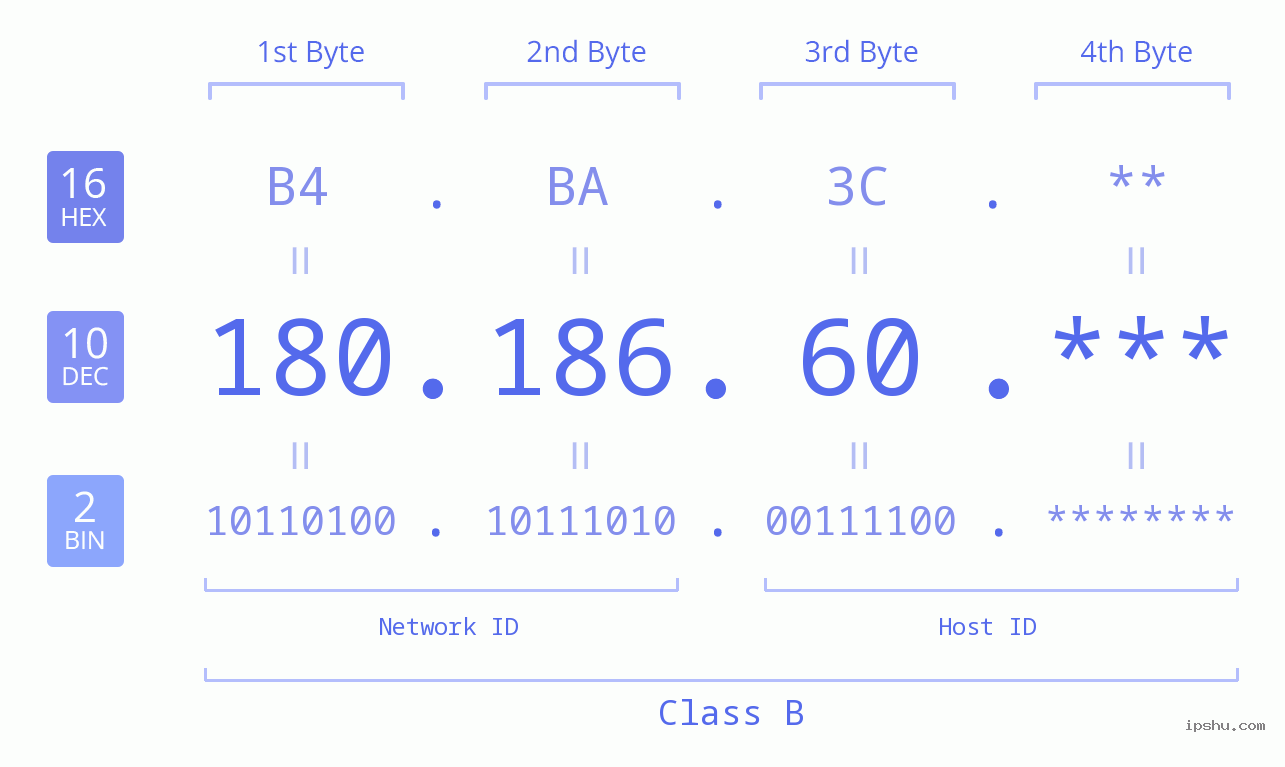 IP Address: 180.186.60 Data Structure Chart BIN DEC HEX IPv4: 180.186.60 Network Class, Net ID, Host ID
