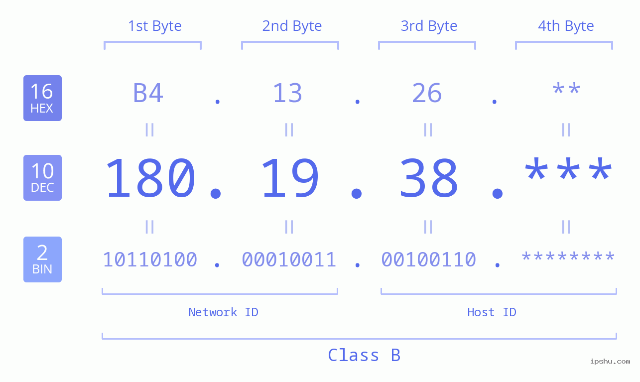 IP Address: 180.19.38 Data Structure Chart BIN DEC HEX IPv4: 180.19.38 Network Class, Net ID, Host ID