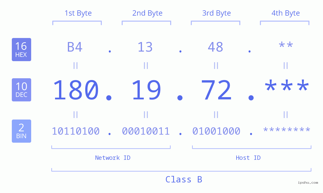 IP Address: 180.19.72 Data Structure Chart BIN DEC HEX IPv4: 180.19.72 Network Class, Net ID, Host ID