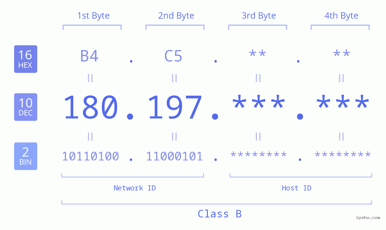 IP Address: 180.197 Data Structure Chart BIN DEC HEX IPv4: 180.197 Network Class, Net ID, Host ID