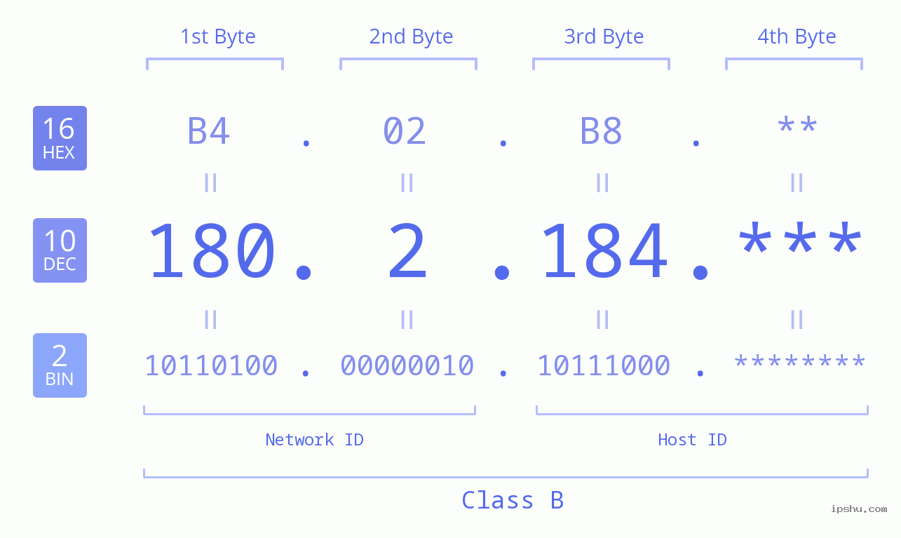 IP Address: 180.2.184 Data Structure Chart BIN DEC HEX IPv4: 180.2.184 Network Class, Net ID, Host ID