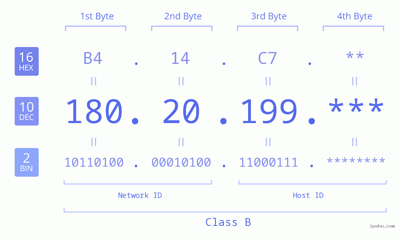 IP Address: 180.20.199 Data Structure Chart BIN DEC HEX IPv4: 180.20.199 Network Class, Net ID, Host ID
