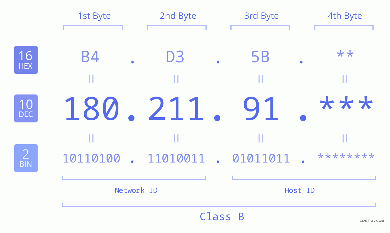 IP Address: 180.211.91 Data Structure Chart BIN DEC HEX IPv4: 180.211.91 Network Class, Net ID, Host ID