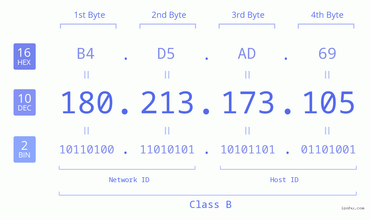 IPv4: 180.213.173.105 Network Class, Net ID, Host ID