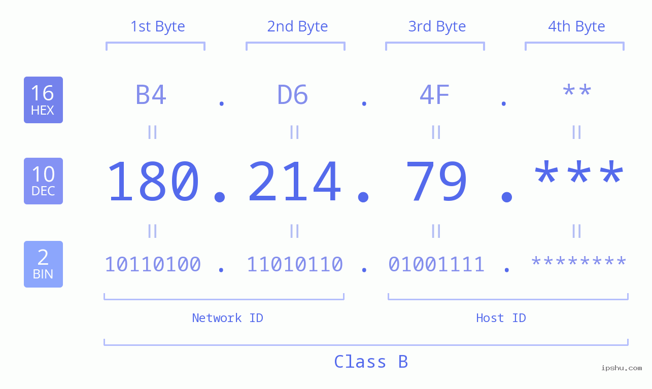 IP Address: 180.214.79 Data Structure Chart BIN DEC HEX IPv4: 180.214.79 Network Class, Net ID, Host ID