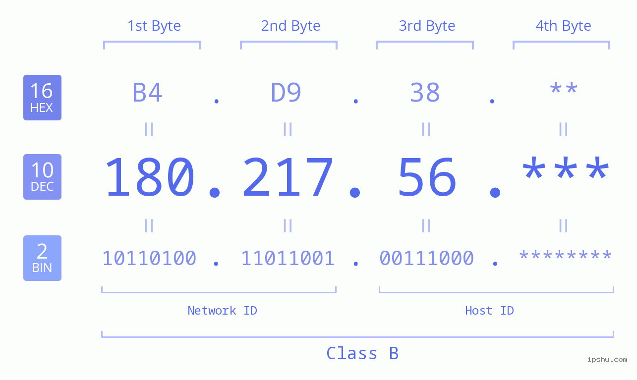IP Address: 180.217.56 Data Structure Chart BIN DEC HEX IPv4: 180.217.56 Network Class, Net ID, Host ID