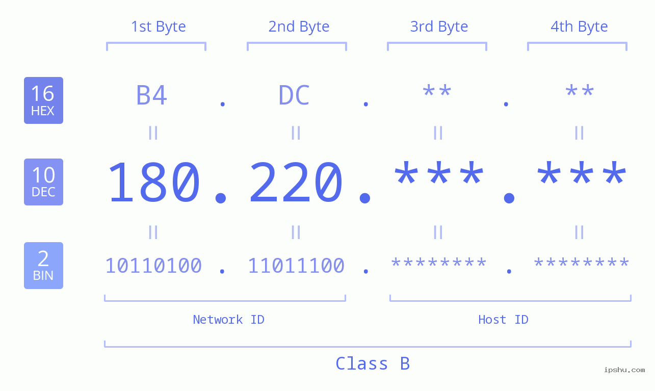 IPv4: 180.220 Network Class, Net ID, Host ID