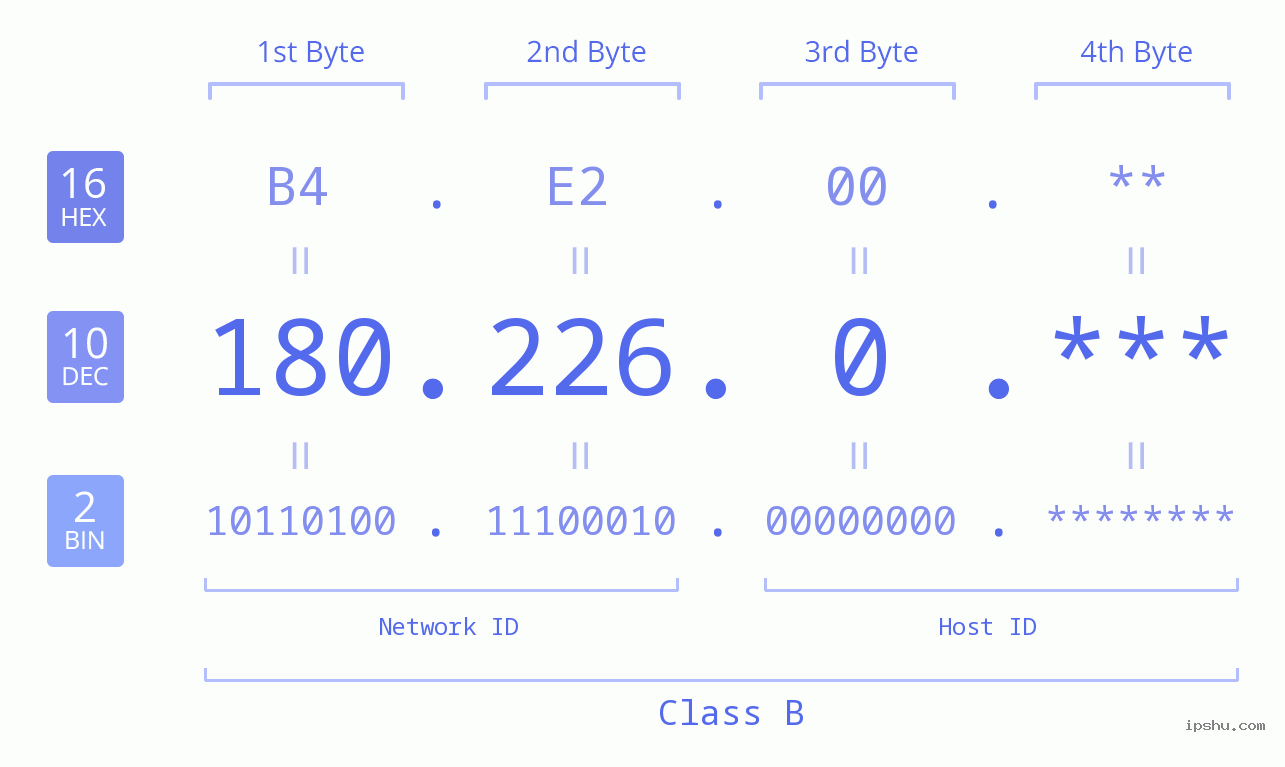 IP Address: 180.226.0 Data Structure Chart BIN DEC HEX IPv4: 180.226.0 Network Class, Net ID, Host ID
