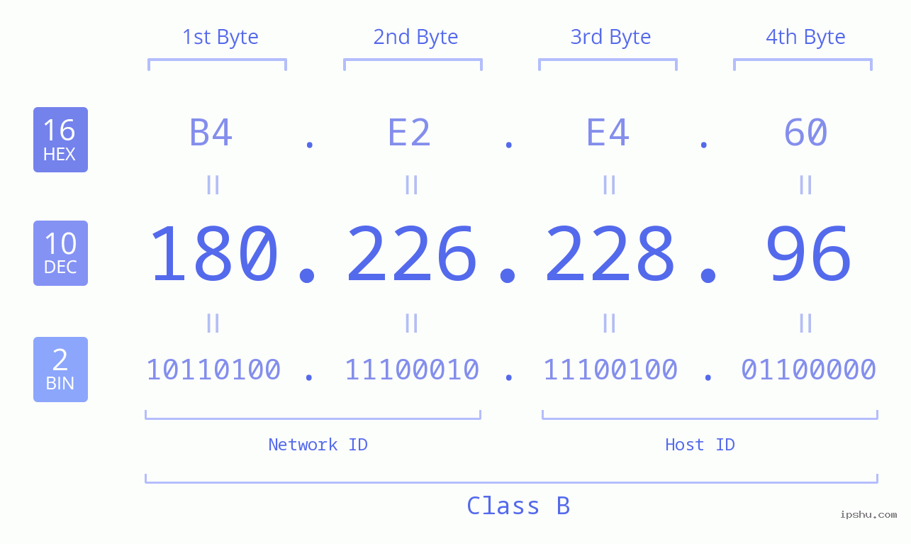 IPv4: 180.226.228.96 Network Class, Net ID, Host ID