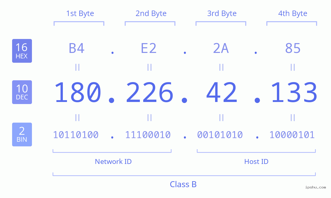 IPv4: 180.226.42.133 Network Class, Net ID, Host ID