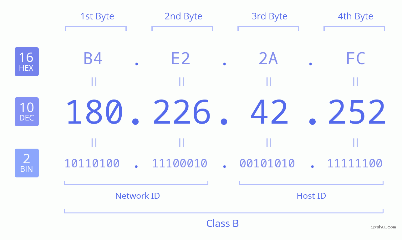 IPv4: 180.226.42.252 Network Class, Net ID, Host ID