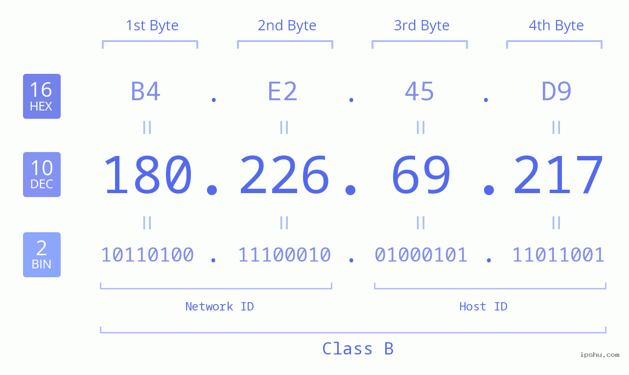 IPv4: 180.226.69.217 Network Class, Net ID, Host ID