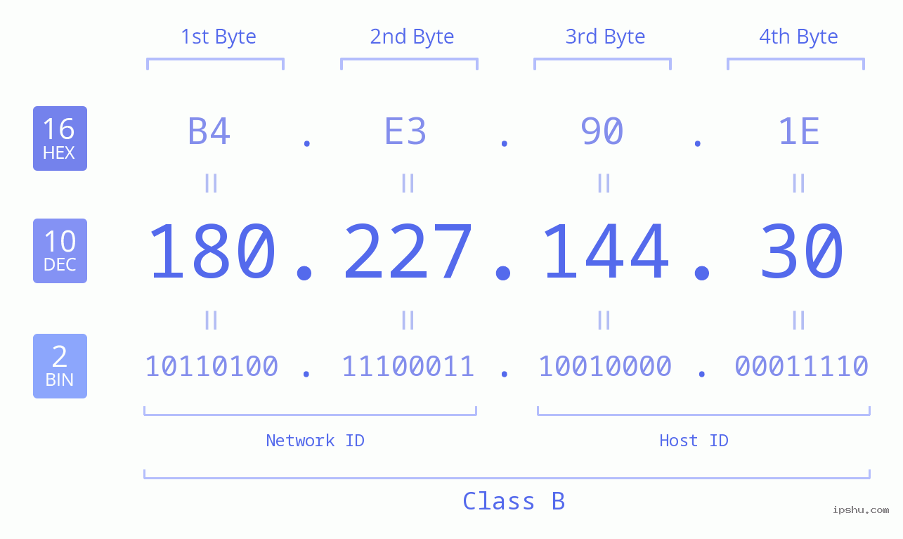 IPv4: 180.227.144.30 Network Class, Net ID, Host ID