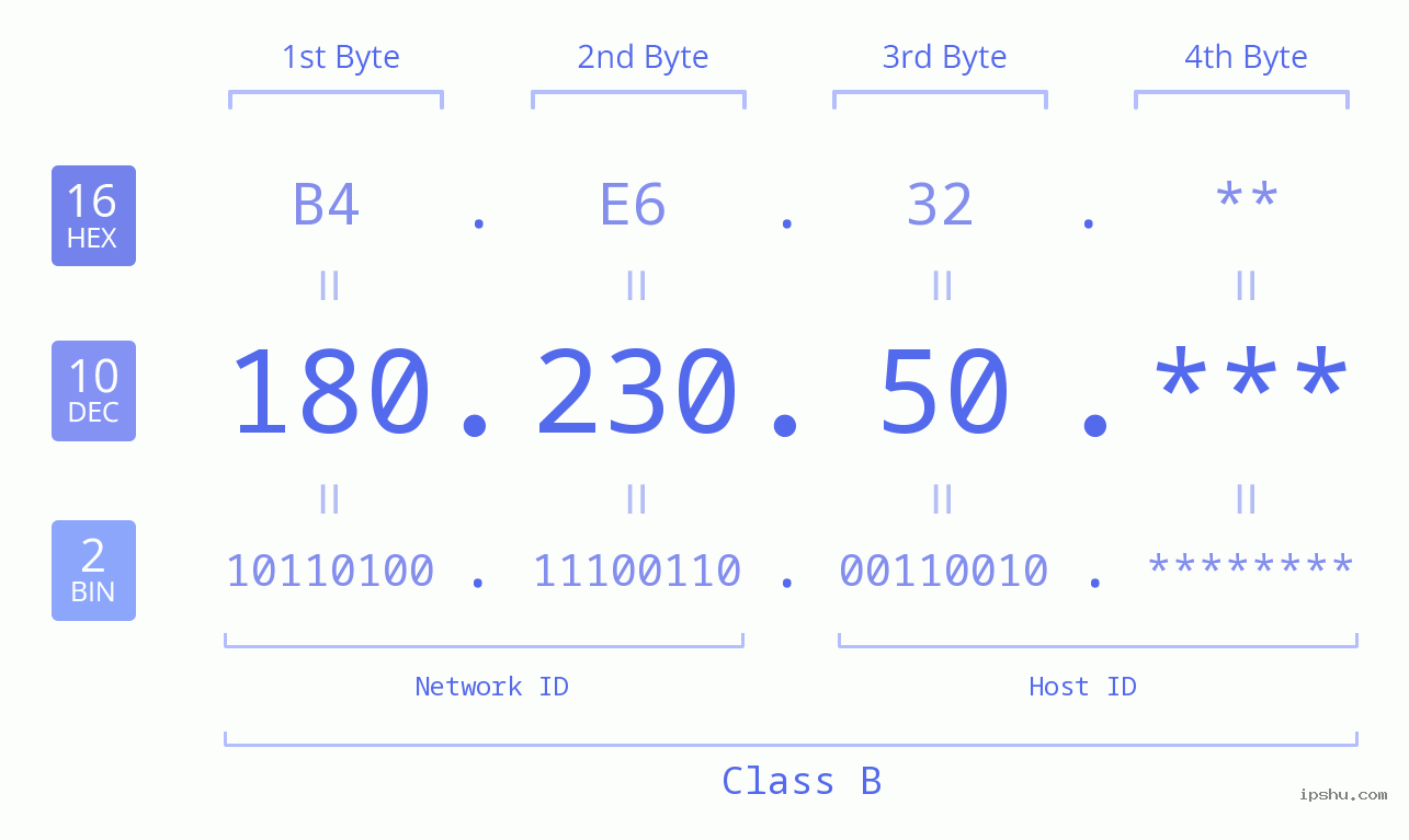 IP Address: 180.230.50 Data Structure Chart BIN DEC HEX IPv4: 180.230.50 Network Class, Net ID, Host ID
