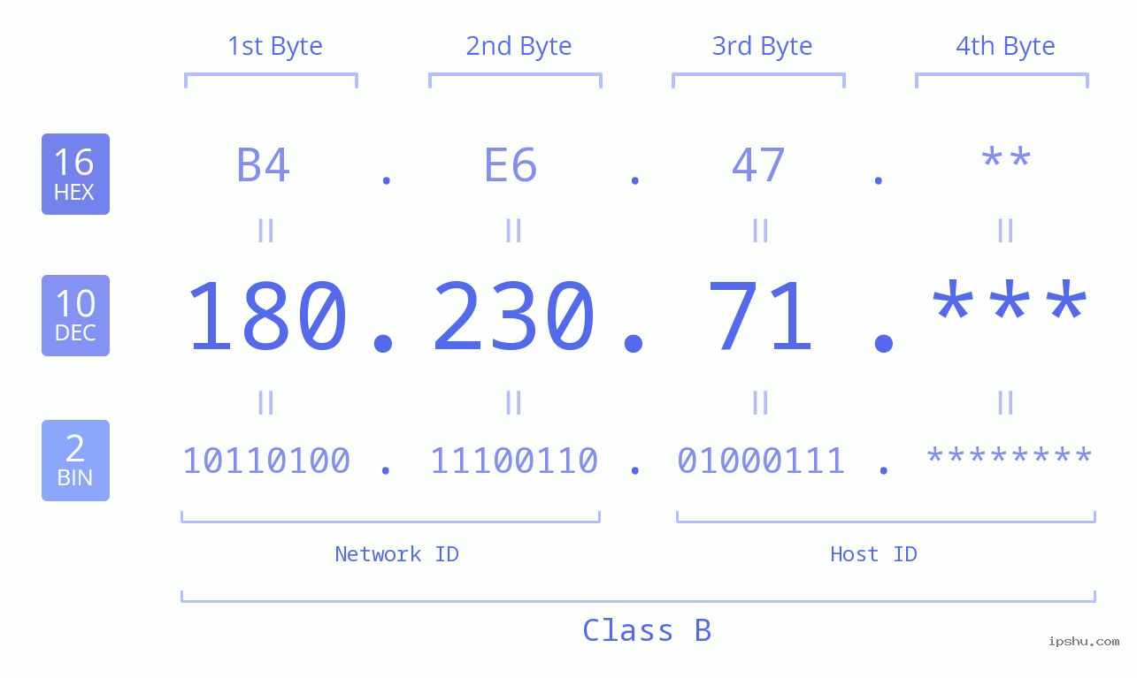 IP Address: 180.230.71 Data Structure Chart BIN DEC HEX IPv4: 180.230.71 Network Class, Net ID, Host ID