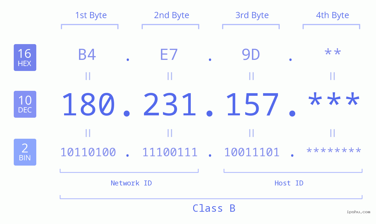 IP Address: 180.231.157 Data Structure Chart BIN DEC HEX IPv4: 180.231.157 Network Class, Net ID, Host ID
