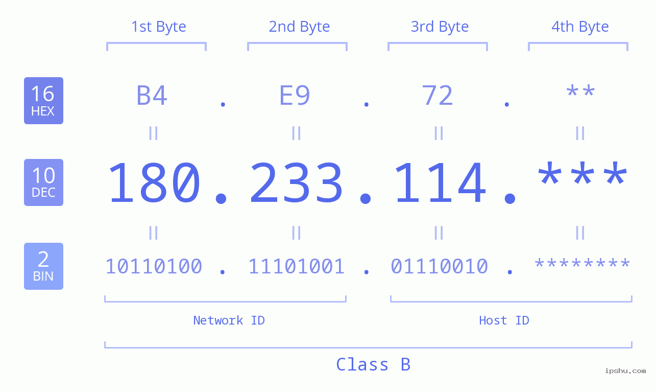 IP Address: 180.233.114 Data Structure Chart BIN DEC HEX IPv4: 180.233.114 Network Class, Net ID, Host ID