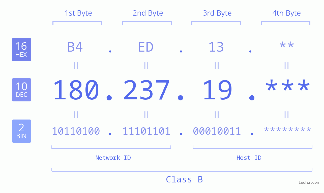 IP Address: 180.237.19 Data Structure Chart BIN DEC HEX IPv4: 180.237.19 Network Class, Net ID, Host ID
