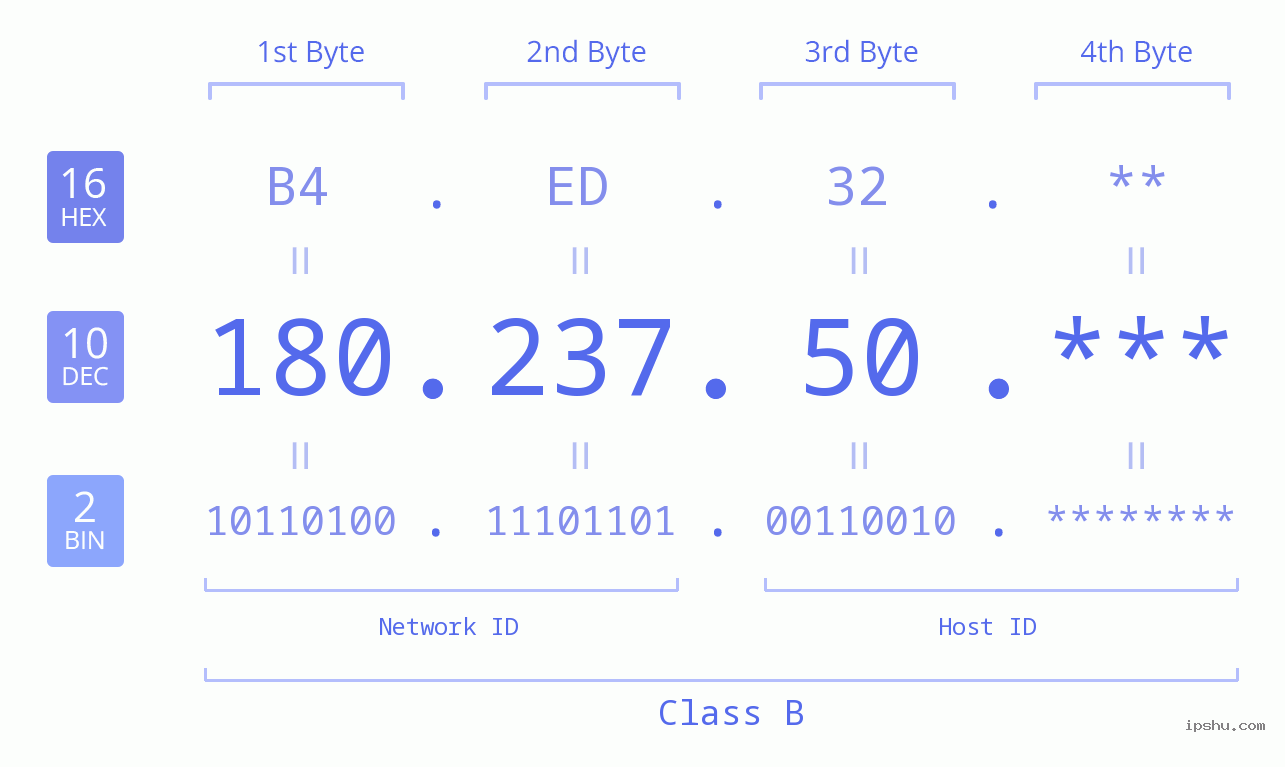 IP Address: 180.237.50 Data Structure Chart BIN DEC HEX IPv4: 180.237.50 Network Class, Net ID, Host ID
