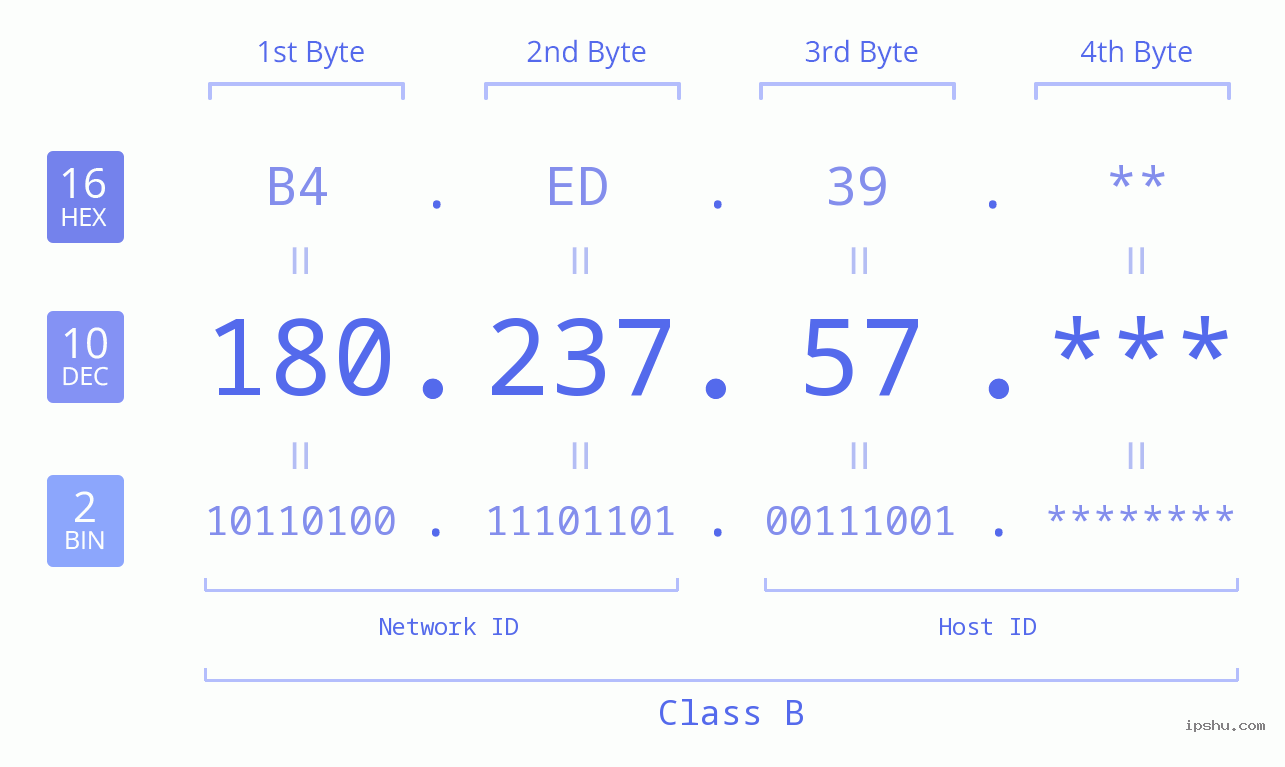 IP Address: 180.237.57 Data Structure Chart BIN DEC HEX IPv4: 180.237.57 Network Class, Net ID, Host ID