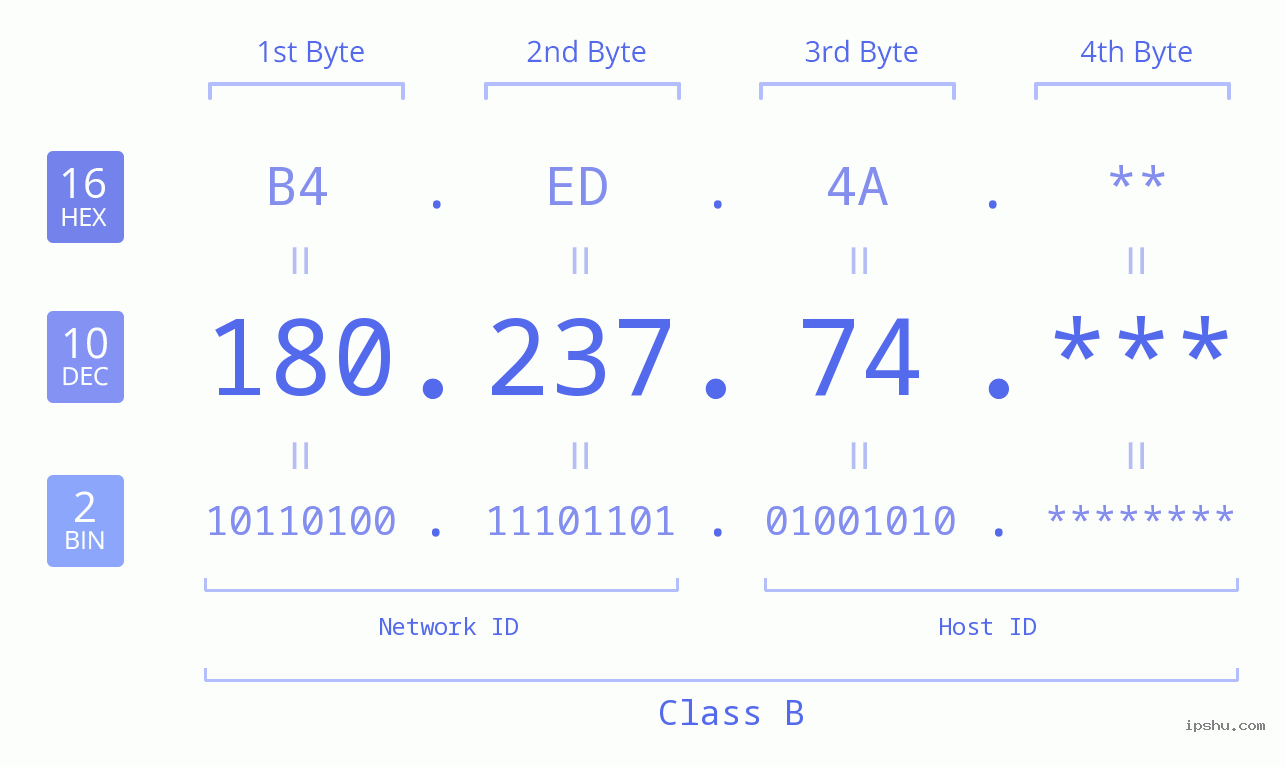IP Address: 180.237.74 Data Structure Chart BIN DEC HEX IPv4: 180.237.74 Network Class, Net ID, Host ID