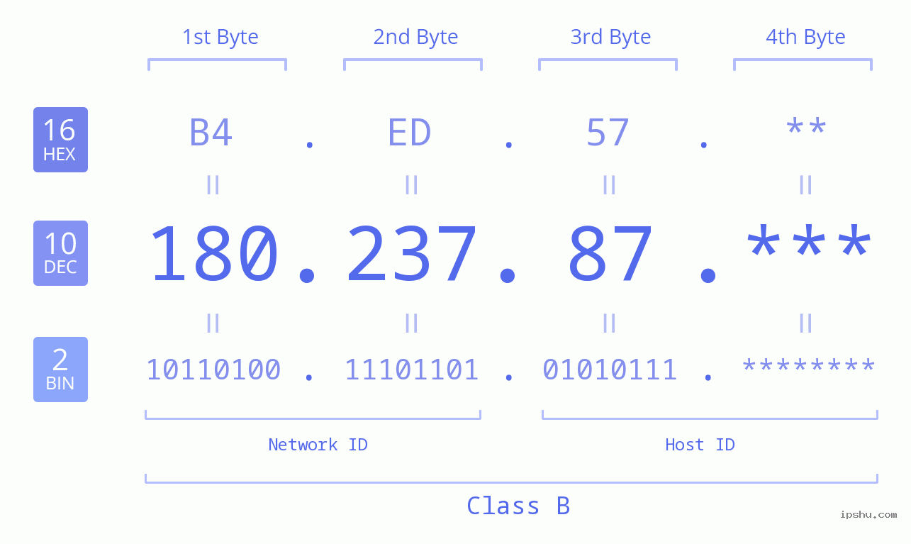 IP Address: 180.237.87 Data Structure Chart BIN DEC HEX IPv4: 180.237.87 Network Class, Net ID, Host ID