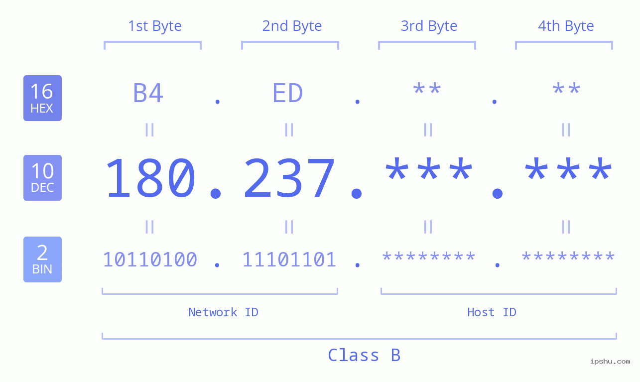 IPv4: 180.237 Network Class, Net ID, Host ID