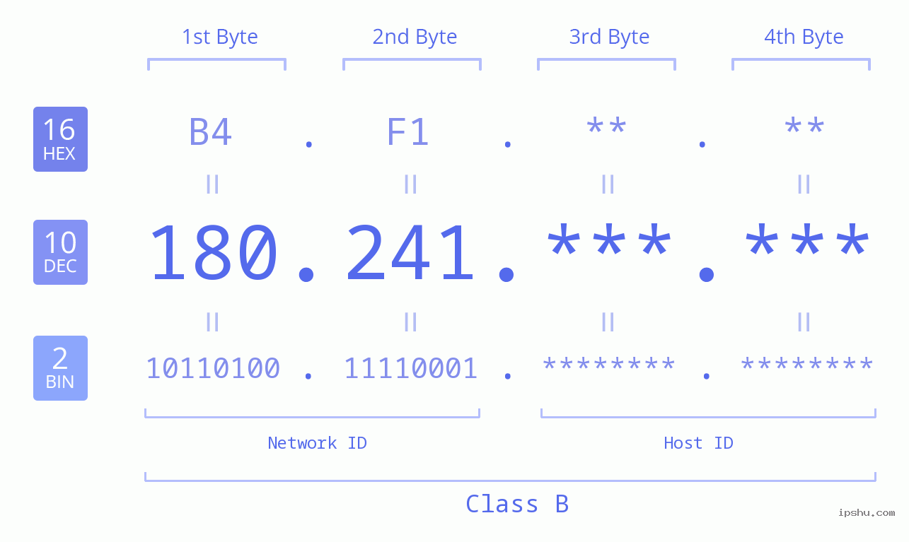 IP Address: 180.241 Data Structure Chart BIN DEC HEX IPv4: 180.241 Network Class, Net ID, Host ID