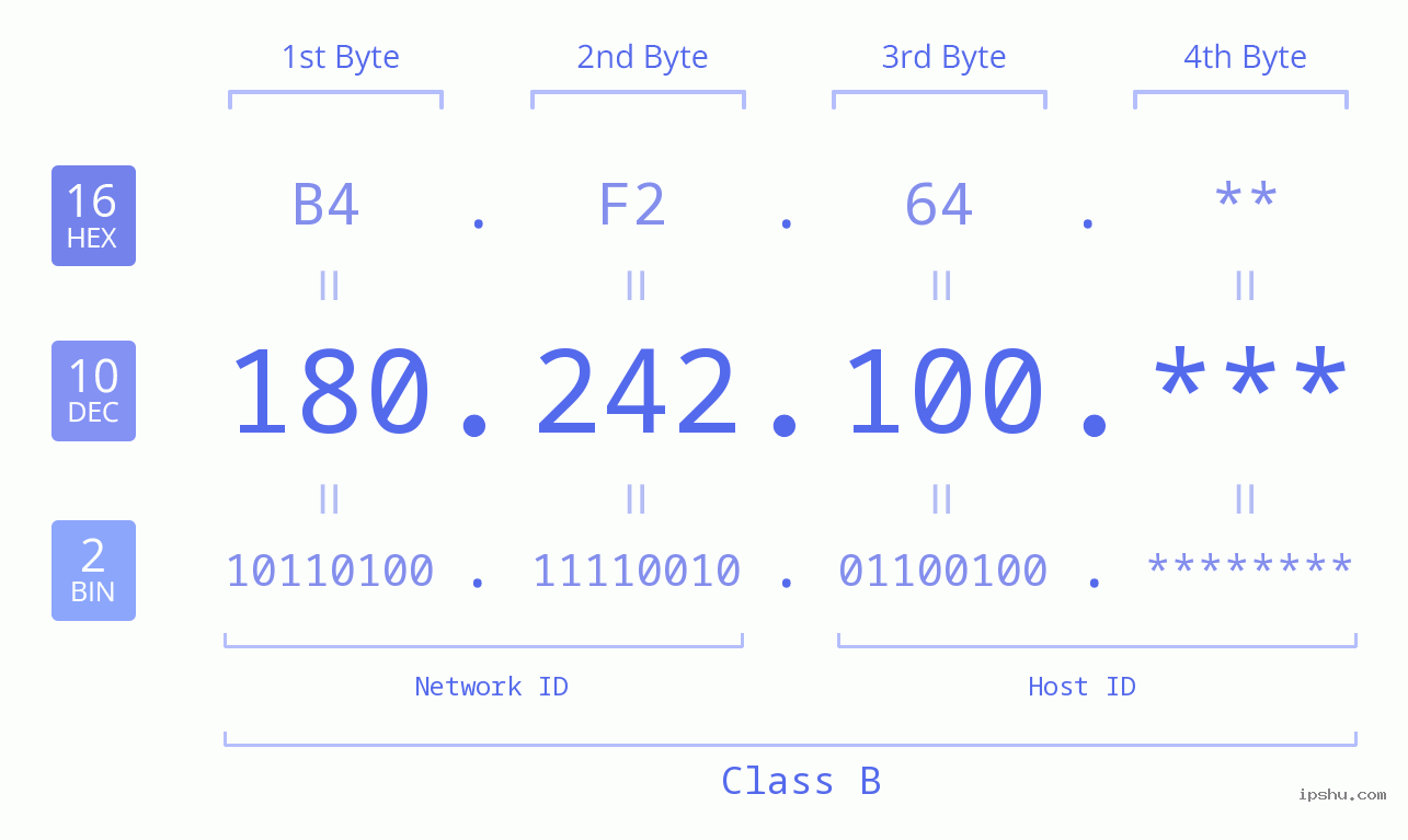 IP Address: 180.242.100 Data Structure Chart BIN DEC HEX IPv4: 180.242.100 Network Class, Net ID, Host ID