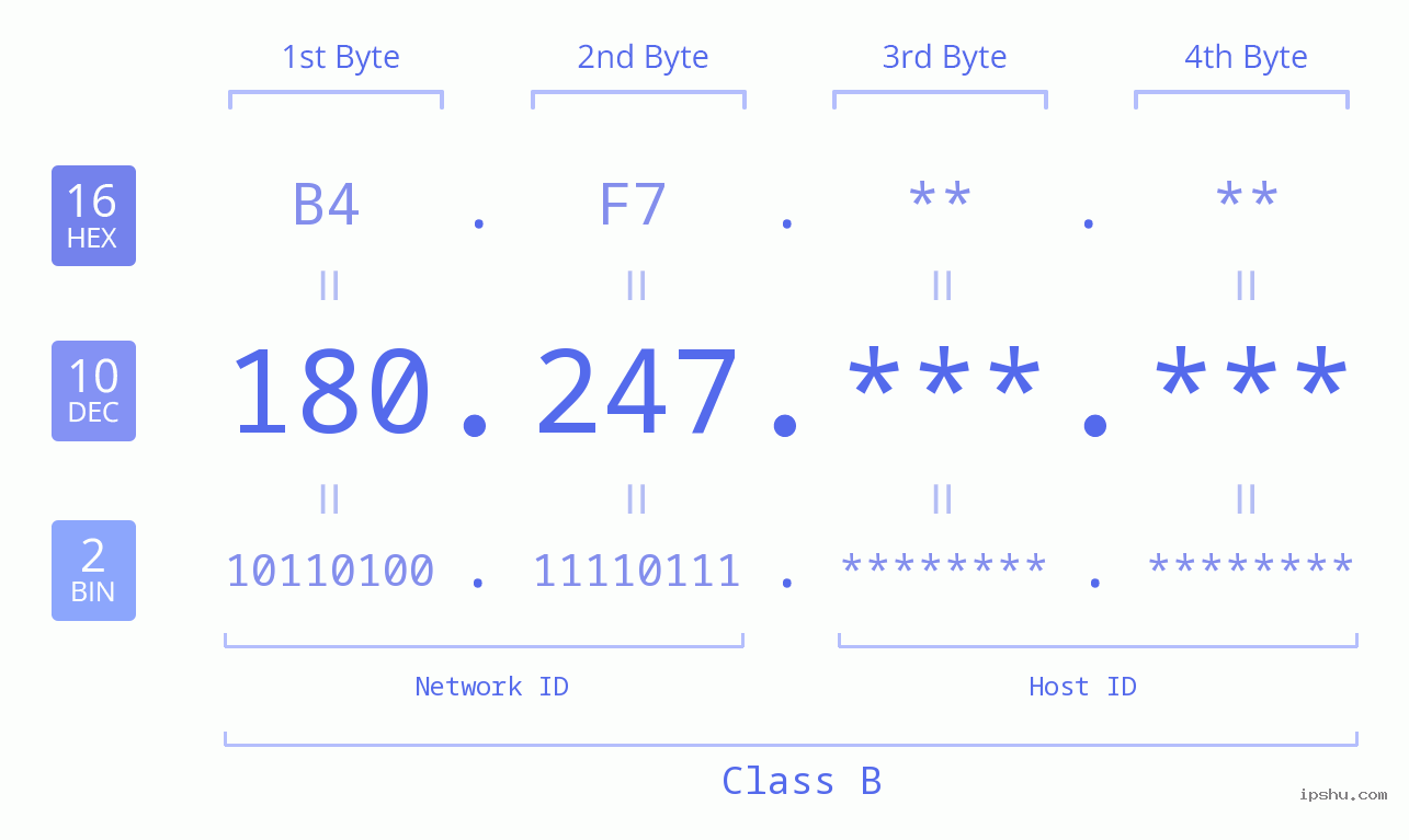 IPv4: 180.247 Network Class, Net ID, Host ID