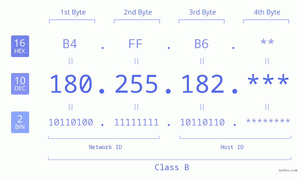 IP Address: 180.255.182 Data Structure Chart BIN DEC HEX IPv4: 180.255.182 Network Class, Net ID, Host ID