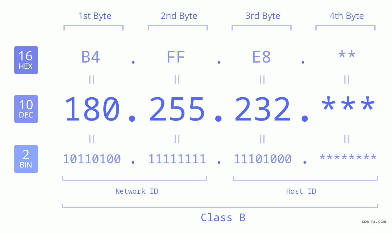 IP Address: 180.255.232 Data Structure Chart BIN DEC HEX IPv4: 180.255.232 Network Class, Net ID, Host ID