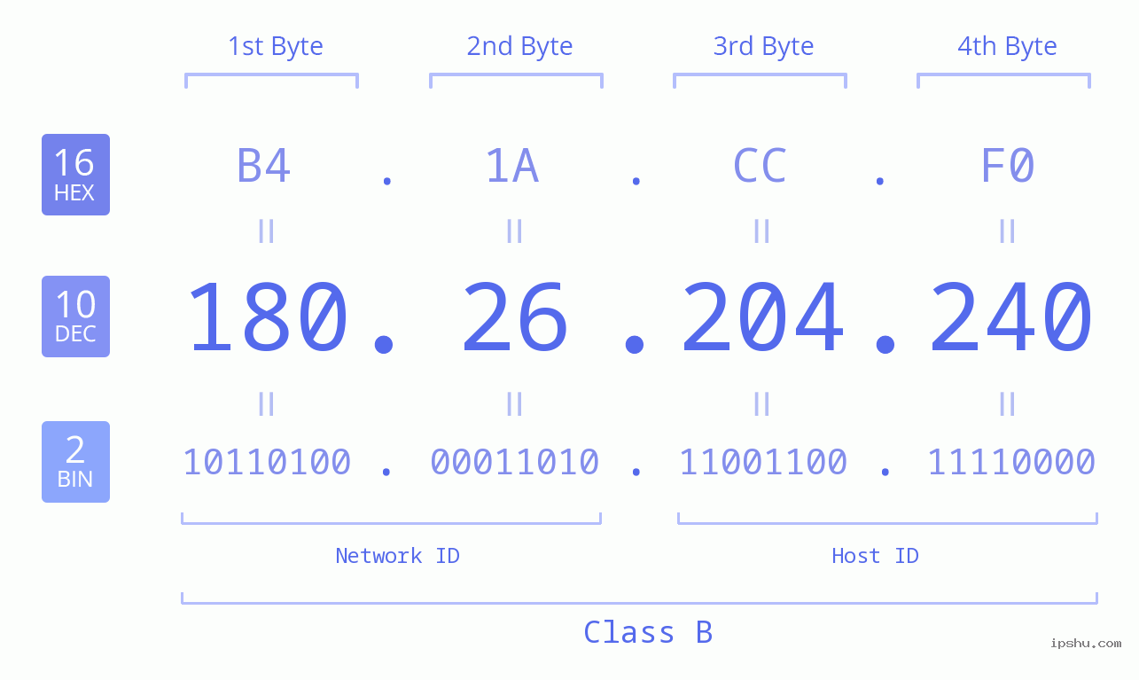 IPv4: 180.26.204.240 Network Class, Net ID, Host ID