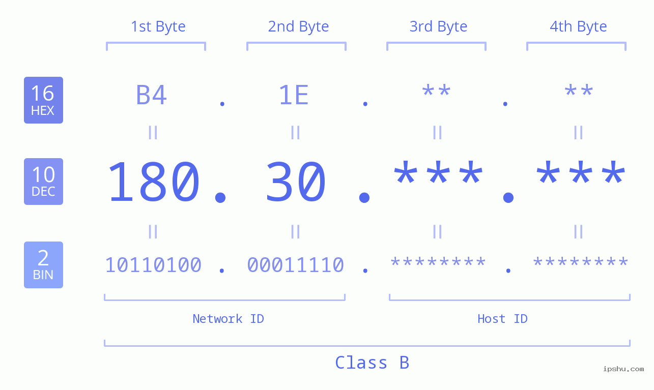 IPv4: 180.30 Network Class, Net ID, Host ID