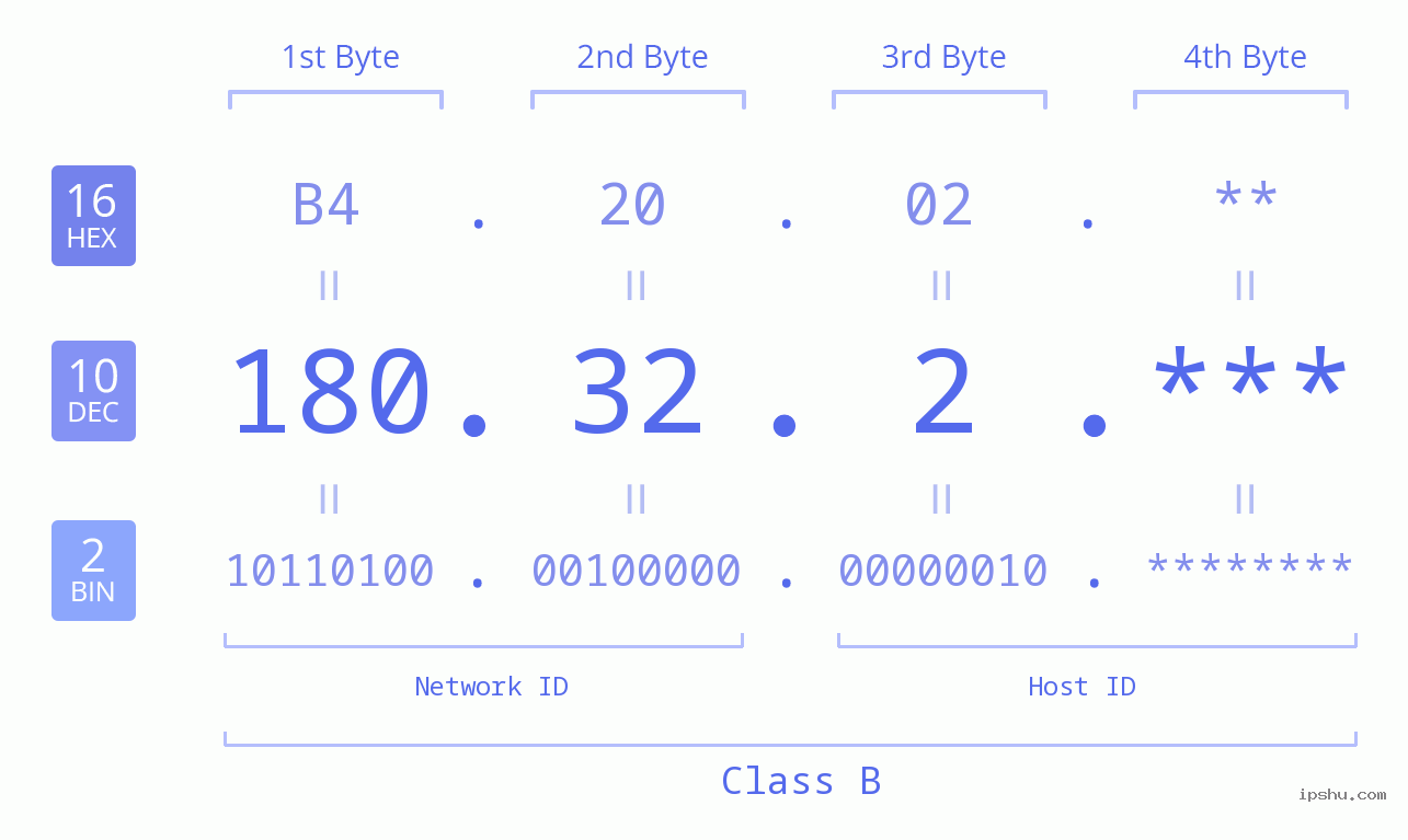 IP Address: 180.32.2 Data Structure Chart BIN DEC HEX IPv4: 180.32.2 Network Class, Net ID, Host ID