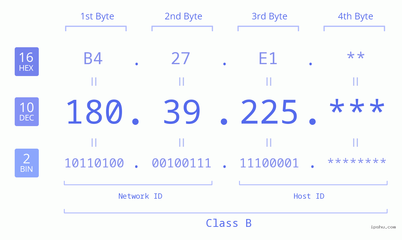 IP Address: 180.39.225 Data Structure Chart BIN DEC HEX IPv4: 180.39.225 Network Class, Net ID, Host ID