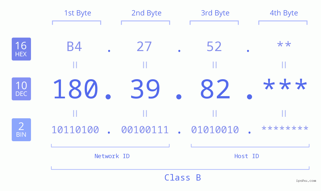 IP Address: 180.39.82 Data Structure Chart BIN DEC HEX IPv4: 180.39.82 Network Class, Net ID, Host ID