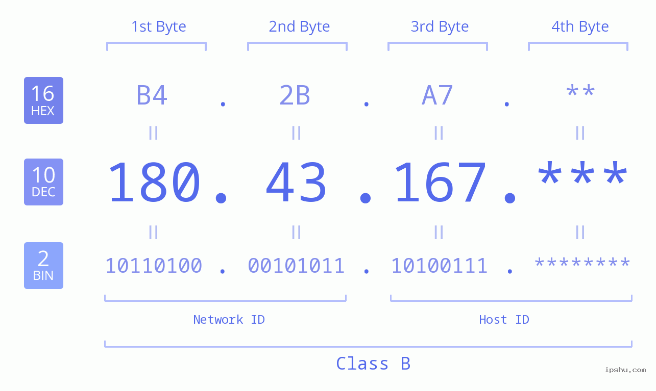 IP Address: 180.43.167 Data Structure Chart BIN DEC HEX IPv4: 180.43.167 Network Class, Net ID, Host ID