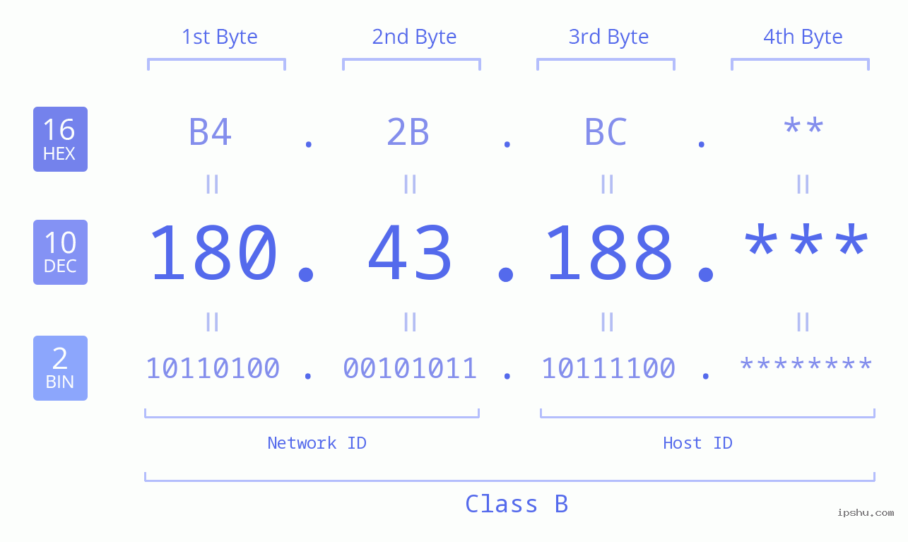 IP Address: 180.43.188 Data Structure Chart BIN DEC HEX IPv4: 180.43.188 Network Class, Net ID, Host ID