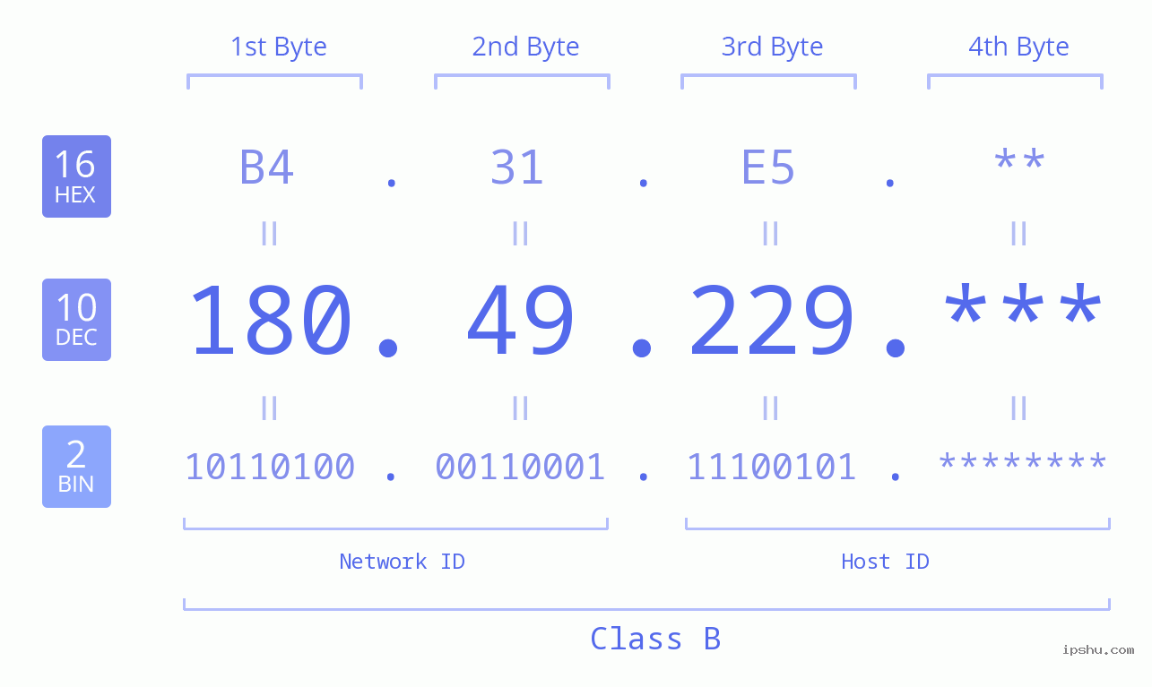 IPv4: 180.49.229 Network Class, Net ID, Host ID