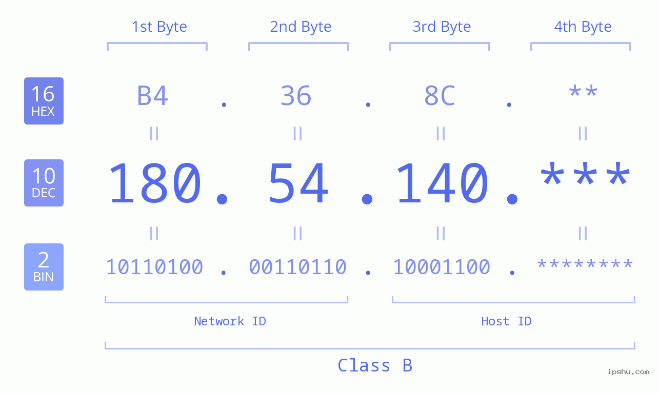 IP Address: 180.54.140 Data Structure Chart BIN DEC HEX IPv4: 180.54.140 Network Class, Net ID, Host ID