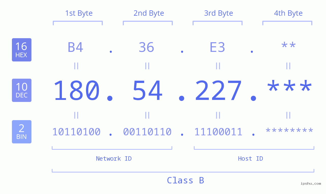 IP Address: 180.54.227 Data Structure Chart BIN DEC HEX IPv4: 180.54.227 Network Class, Net ID, Host ID