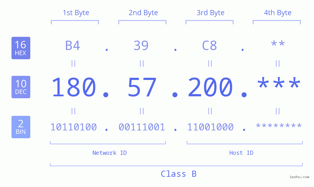 IP Address: 180.57.200 Data Structure Chart BIN DEC HEX IPv4: 180.57.200 Network Class, Net ID, Host ID