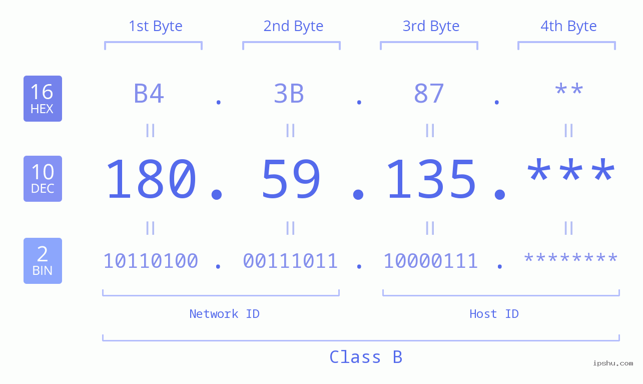 IP Address: 180.59.135 Data Structure Chart BIN DEC HEX IPv4: 180.59.135 Network Class, Net ID, Host ID