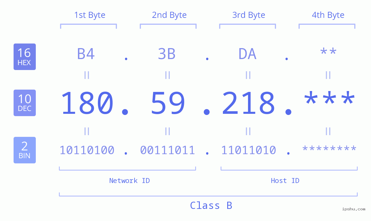 IP Address: 180.59.218 Data Structure Chart BIN DEC HEX IPv4: 180.59.218 Network Class, Net ID, Host ID