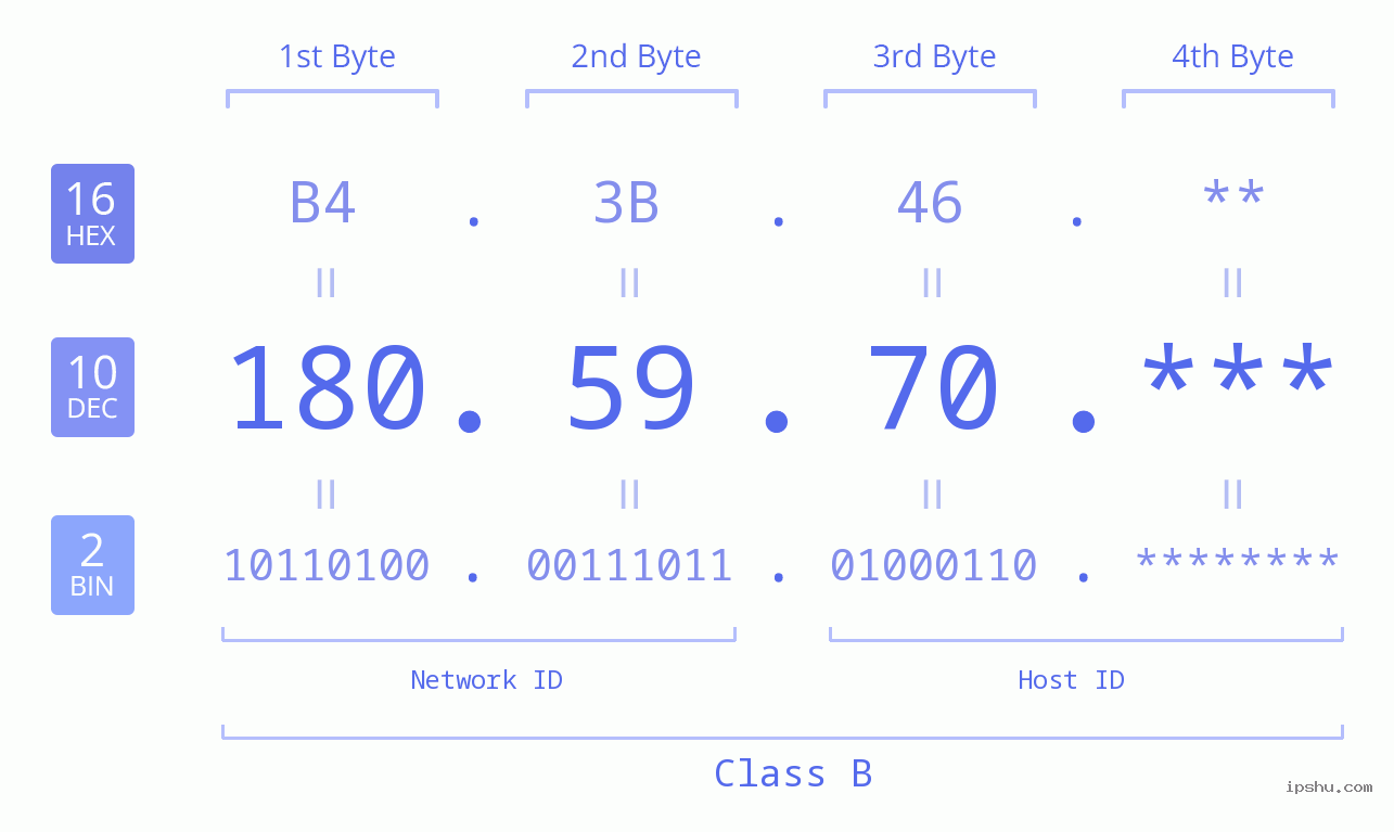 IP Address: 180.59.70 Data Structure Chart BIN DEC HEX IPv4: 180.59.70 Network Class, Net ID, Host ID